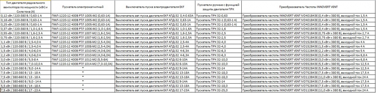 Автоматический выключатель пуска двигателя серии EKF АПД-32 1,6-2,5А